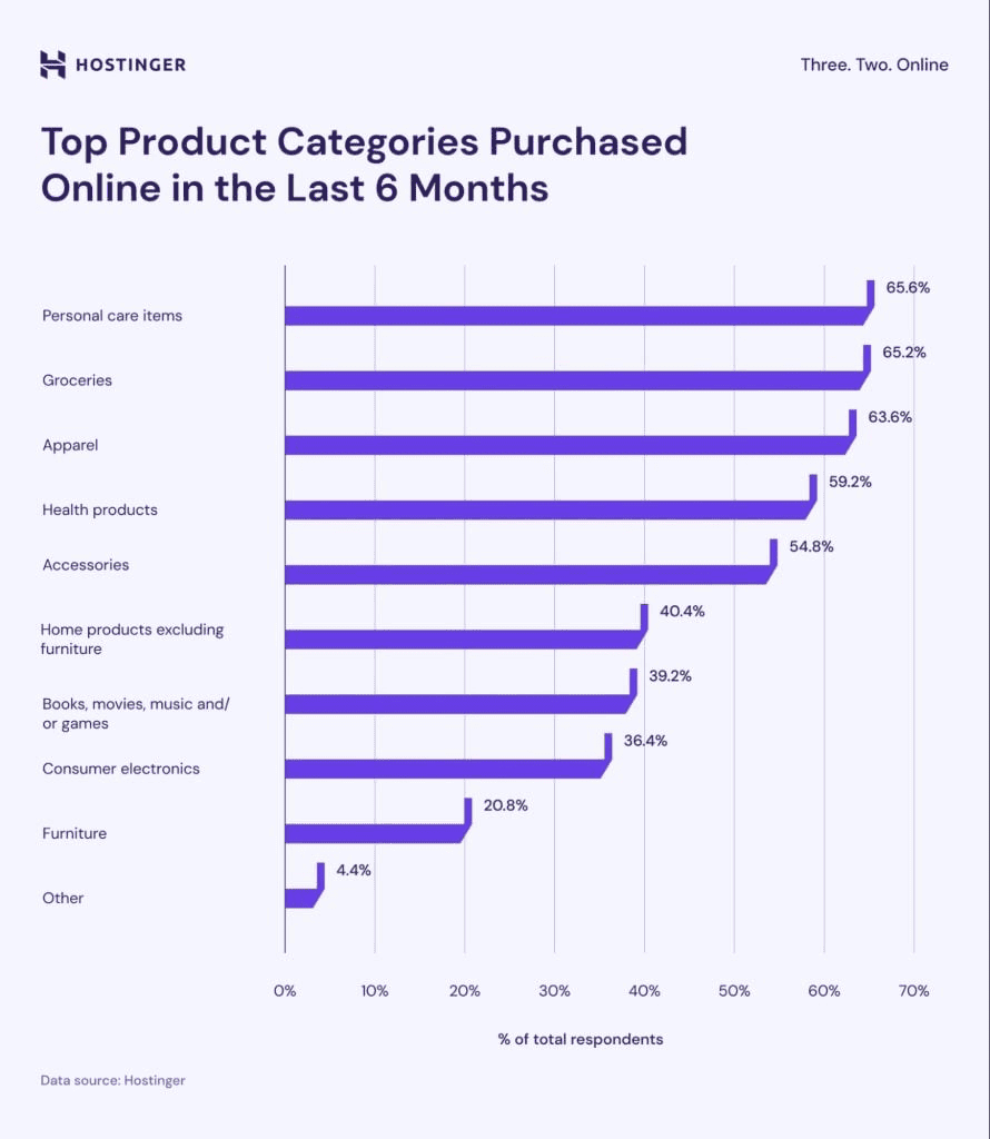 Graph showing top product categories purchased online in the last 6 months.