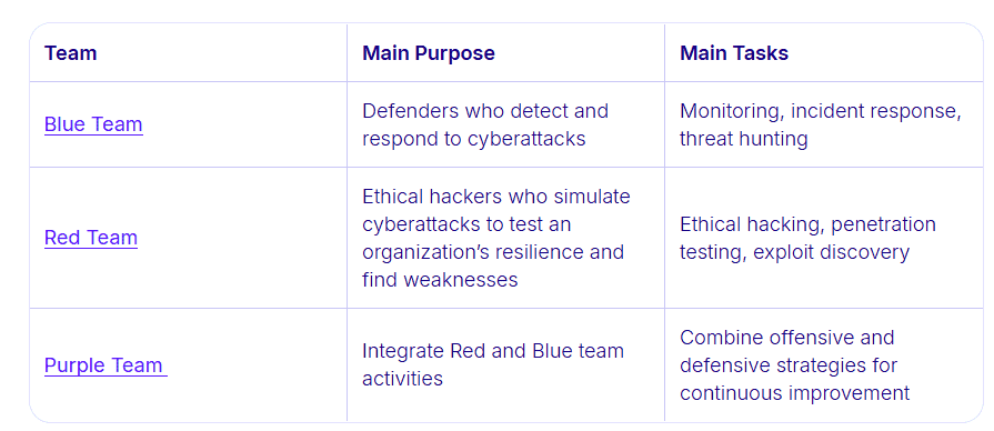 Blue, red, and purple teams' responsibilities.