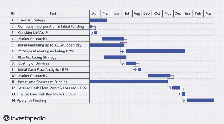 Gantt chart example.