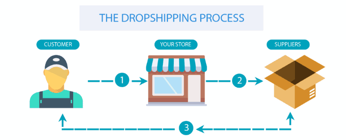 Graphic showing how dropshipping works.